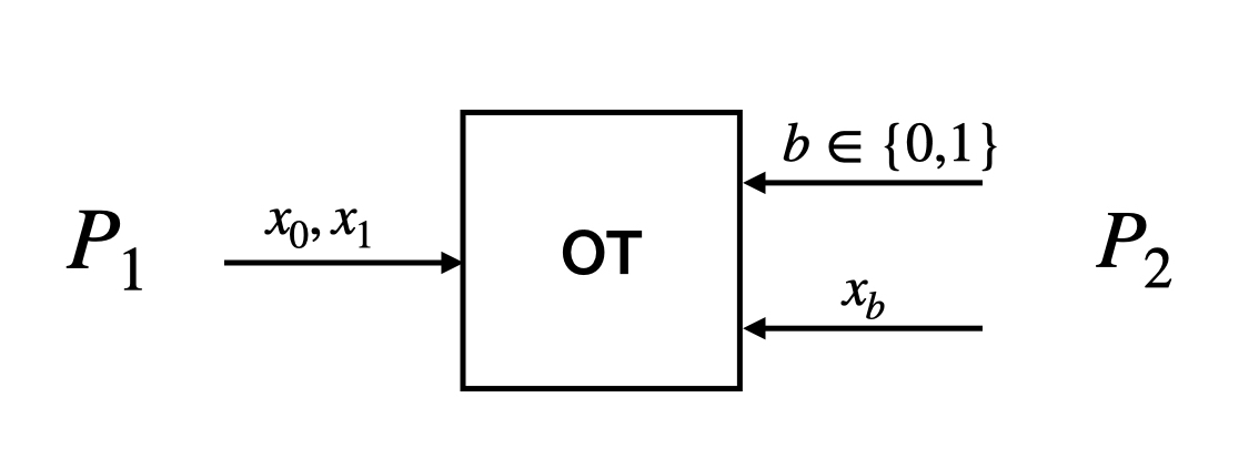 Diagram of the OT functionality