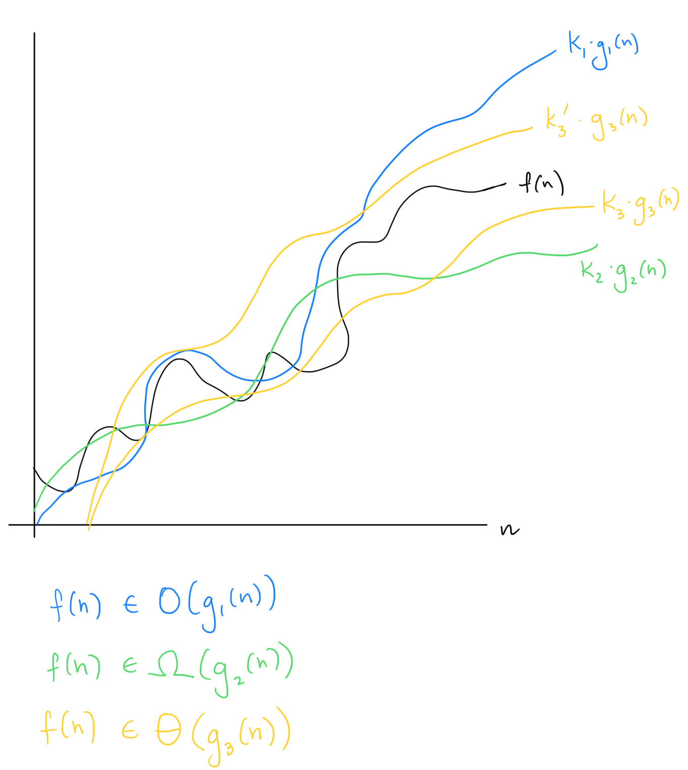 Illustration of Big-O, Big-Ω, and Big-Θ