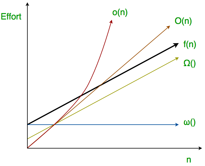 Illustration of Big-O, Big-&Omega;, and Big-&Theta;