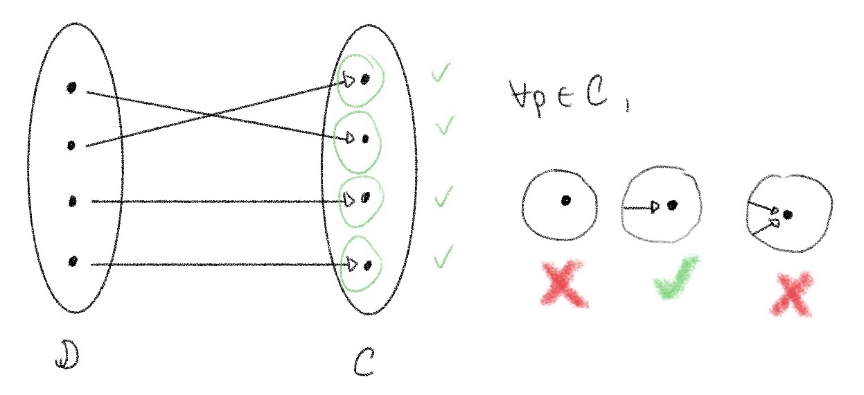 Every point in the codomain has exactly 1 arrow going into it