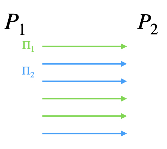 The messages of the blue and green protocols are arbitrarily interleaved