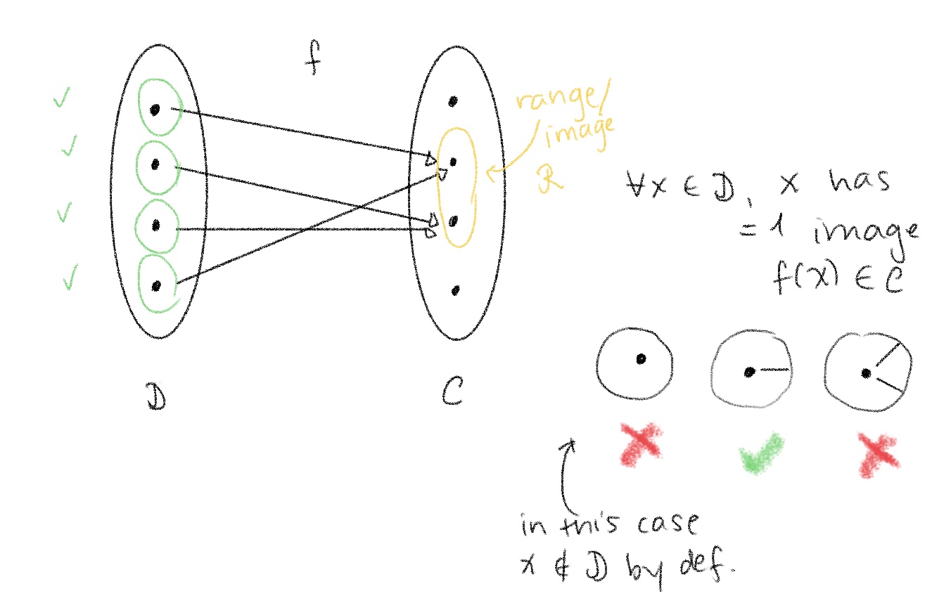 Every point in the domain has exactly 1 arrow coming out of it