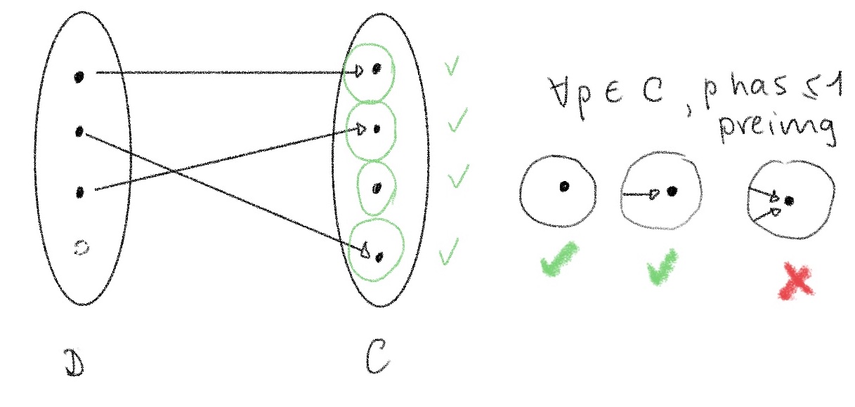 Every point in the codomain has at most 1 arrow going into it