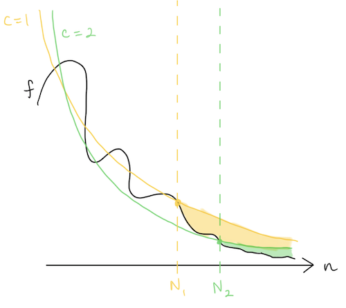 The function f is upper bounded by n^{-1} and n^{-2} (and presumably all inverse polynomials) for large enough inputs.