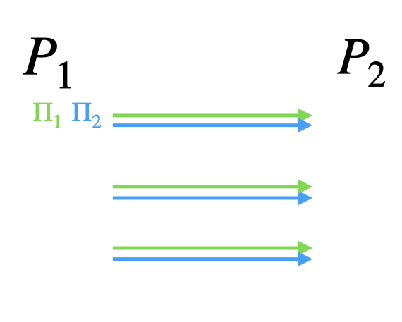 The messages in each round of the blue and green protocols are sent together