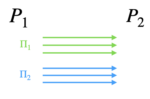 The messages in each round of the blue and green protocols are sent together