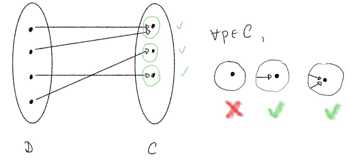 Every point in the codomain has at least 1 arrow going into it